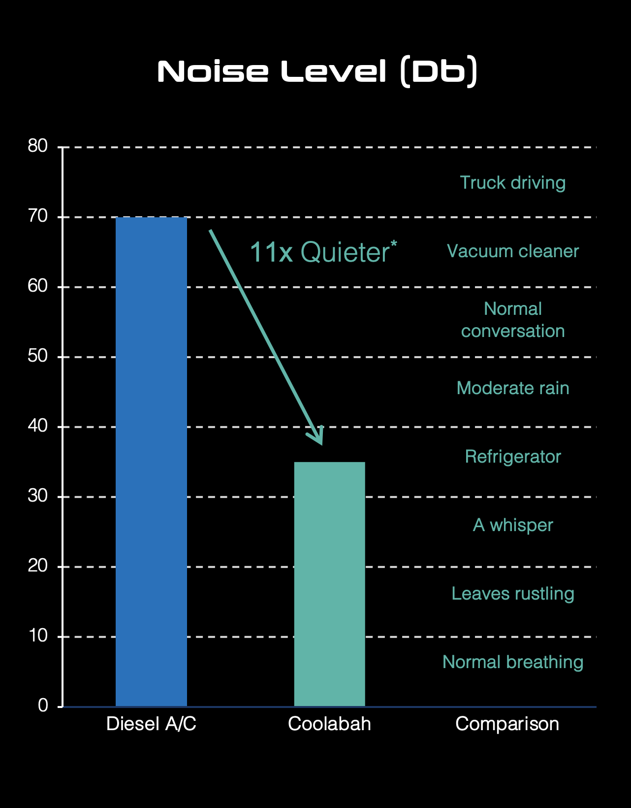 Noise Level (Db) Noise Level (Db)