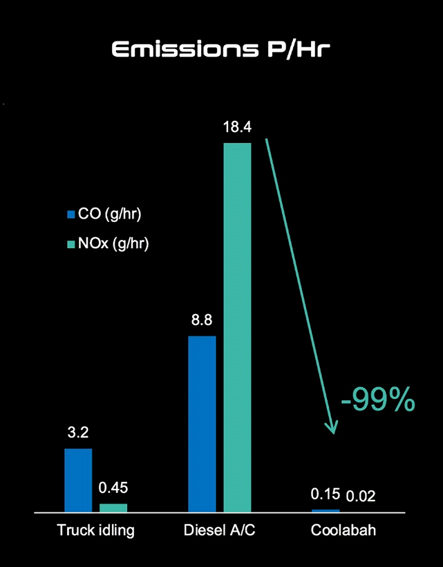 Emissiona P/Hr Emissiona P/Hr